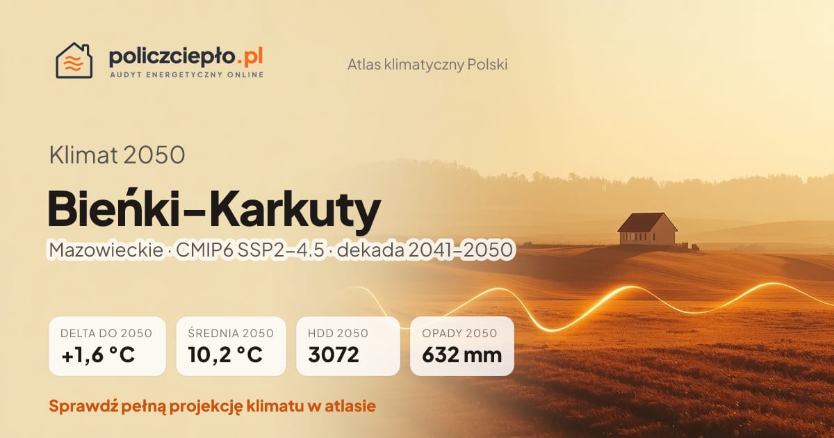 Klimat Bieńki-Karkuty w 2050 (Mazowieckie) - infografika: średnia roczna +1,6°C cieplej niż 1991-2020, 3072 HDD, opady 632 mm rocznie (scenariusz SSP2-4.5)