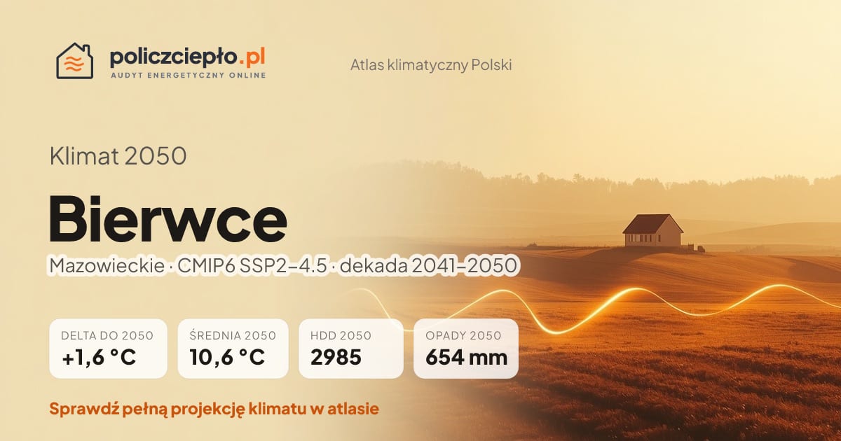 Klimat Bierwce w 2050 (Mazowieckie) - infografika: średnia roczna +1,6°C cieplej niż 1991-2020, 2985 HDD, opady 654 mm rocznie (scenariusz SSP2-4.5)