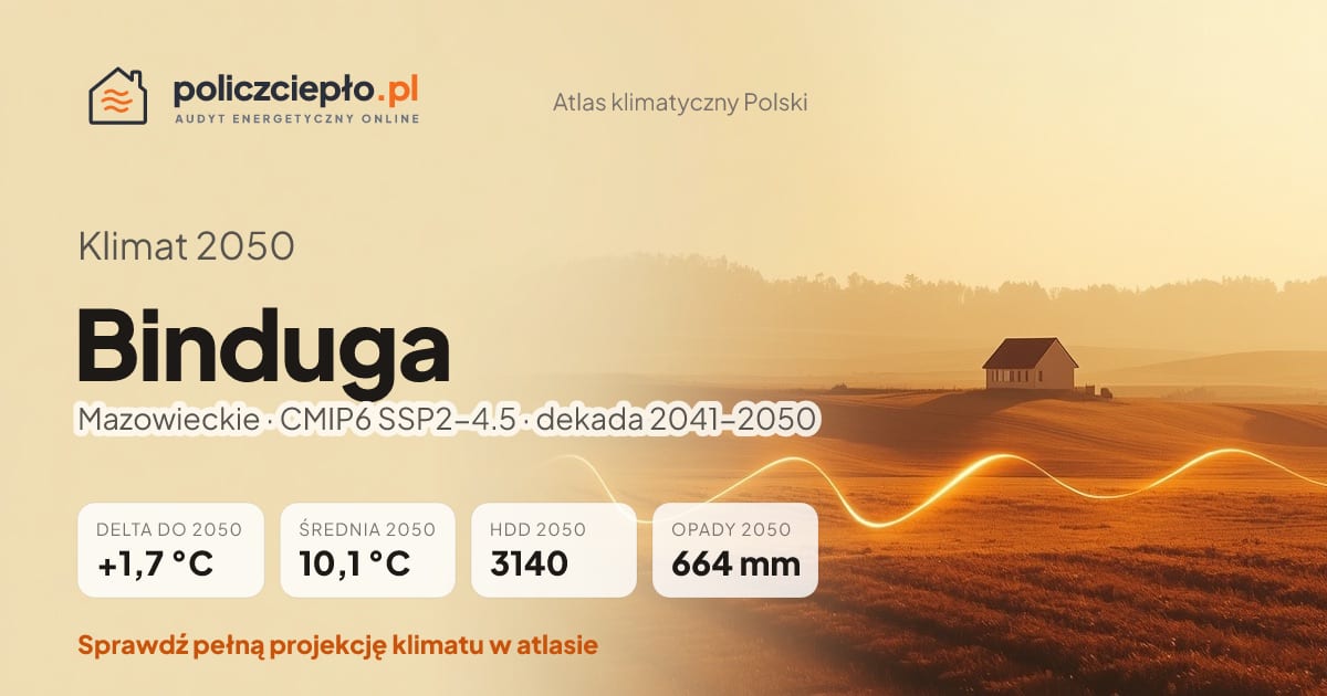 Klimat Binduga w 2050 (Mazowieckie) - infografika: średnia roczna +1,7°C cieplej niż 1991-2020, 3140 HDD, opady 664 mm rocznie (scenariusz SSP2-4.5)
