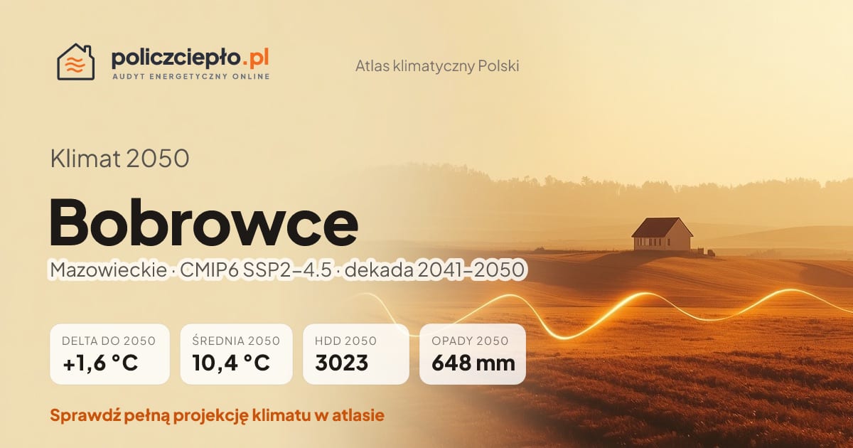 Klimat Bobrowce w 2050 (Mazowieckie) - infografika: średnia roczna +1,6°C cieplej niż 1991-2020, 3023 HDD, opady 648 mm rocznie (scenariusz SSP2-4.5)