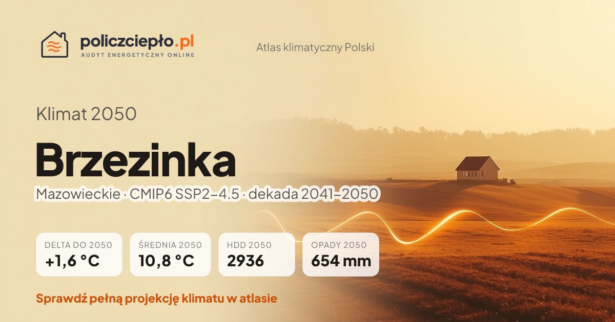 Klimat Brzezinka w 2050 (Mazowieckie) - infografika: średnia roczna +1,6°C cieplej niż 1991-2020, 2936 HDD, opady 654 mm rocznie (scenariusz SSP2-4.5)