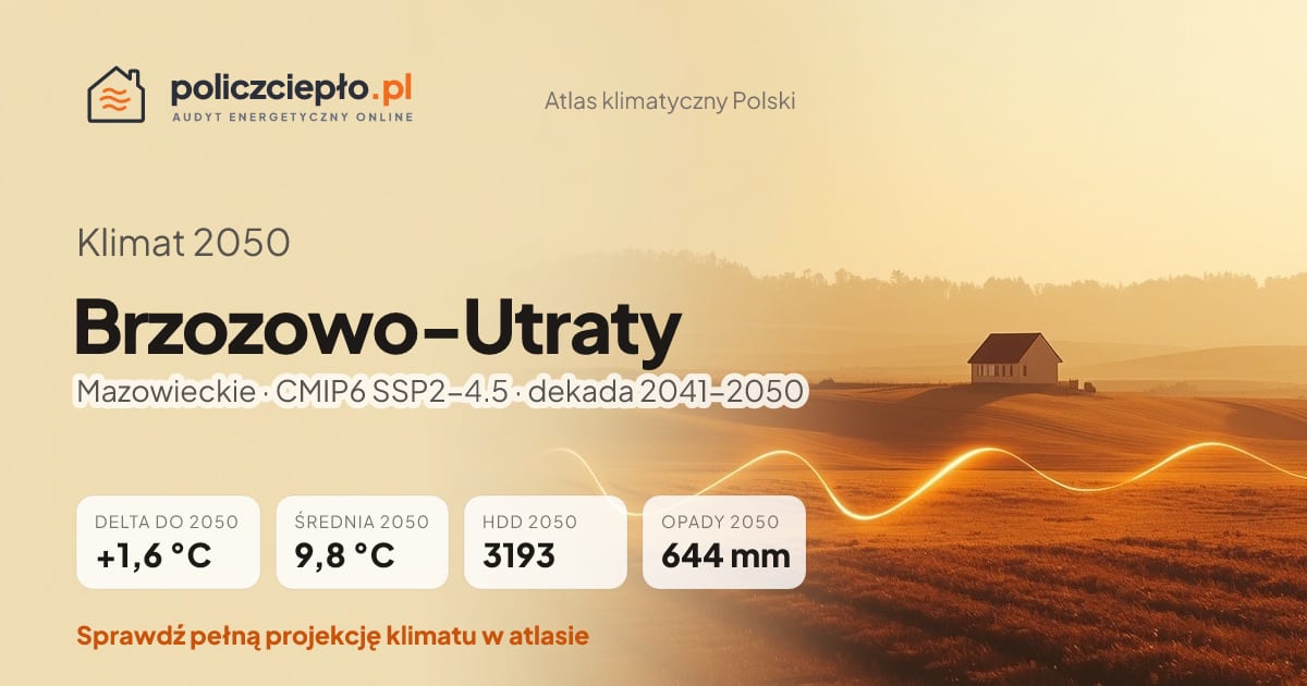 Klimat Brzozowo-Utraty w 2050 (Mazowieckie) - infografika: średnia roczna +1,6°C cieplej niż 1991-2020, 3193 HDD, opady 644 mm rocznie (scenariusz SSP2-4.5)