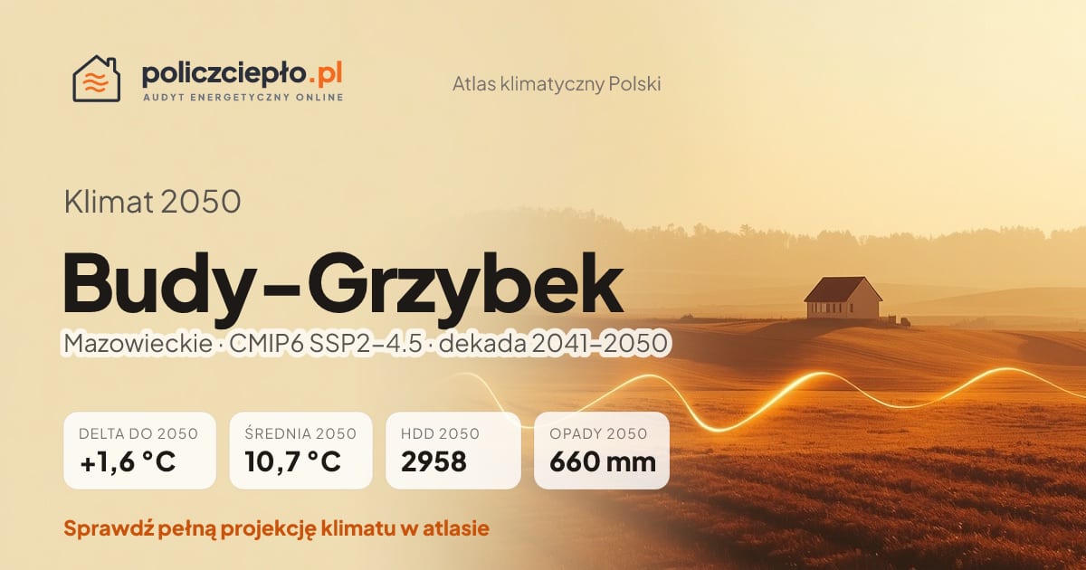 Klimat Budy-Grzybek w 2050 (Mazowieckie) - infografika: średnia roczna +1,6°C cieplej niż 1991-2020, 2958 HDD, opady 660 mm rocznie (scenariusz SSP2-4.5)
