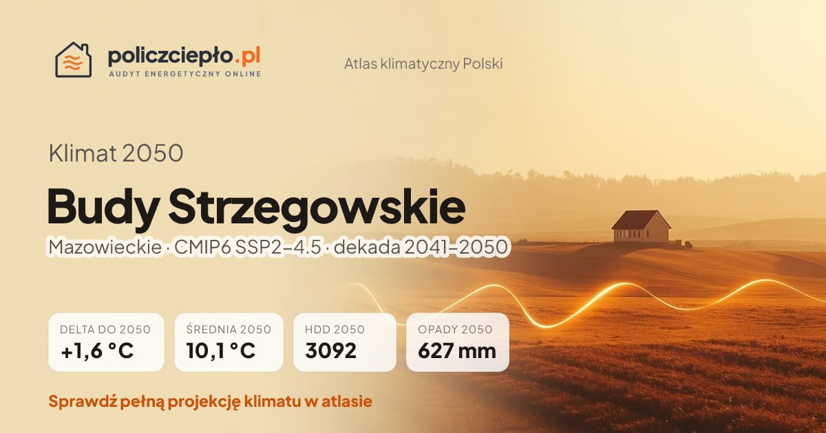 Klimat Budy Strzegowskie w 2050 (Mazowieckie) - infografika: średnia roczna +1,6°C cieplej niż 1991-2020, 3092 HDD, opady 627 mm rocznie (scenariusz SSP2-4.5)