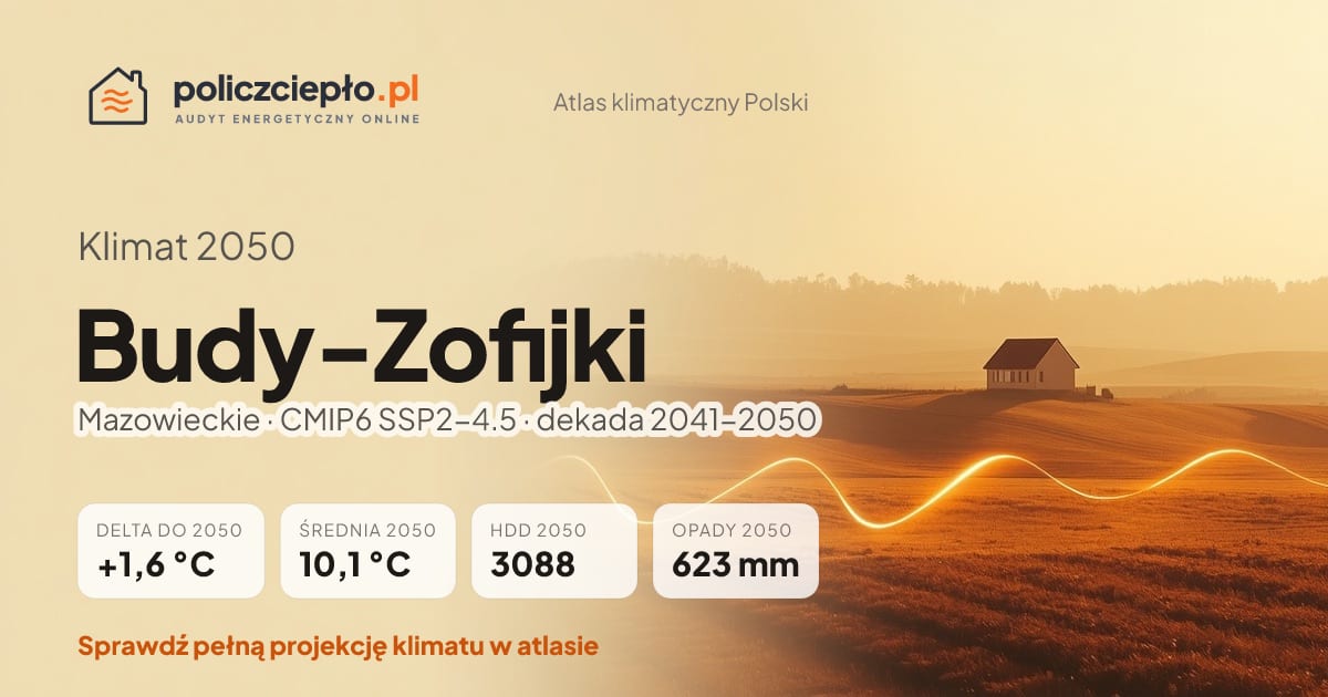 Klimat Budy-Zofijki w 2050 (Mazowieckie) - infografika: średnia roczna +1,6°C cieplej niż 1991-2020, 3088 HDD, opady 623 mm rocznie (scenariusz SSP2-4.5)