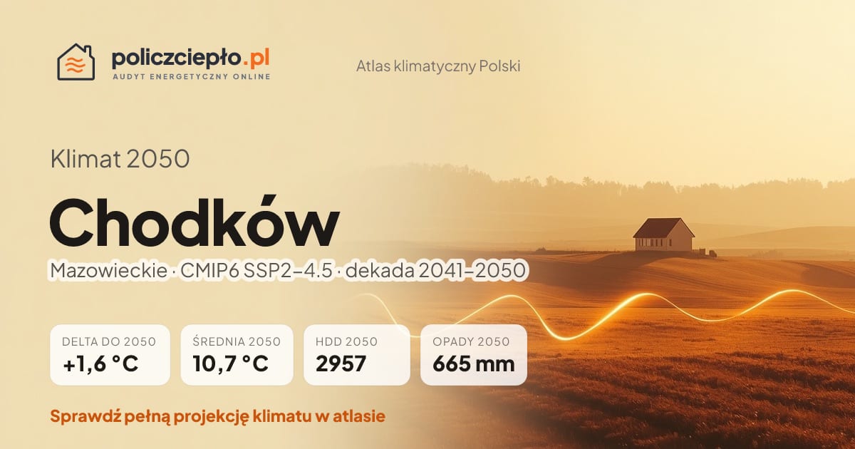 Klimat Chodków w 2050 (Mazowieckie) - infografika: średnia roczna +1,6°C cieplej niż 1991-2020, 2957 HDD, opady 665 mm rocznie (scenariusz SSP2-4.5)