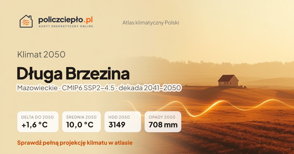 Klimat Długa Brzezina w 2050 (Mazowieckie) - infografika: średnia roczna +1,6°C cieplej niż 1991-2020, 3149 HDD, opady 708 mm rocznie (scenariusz SSP2-4.5)