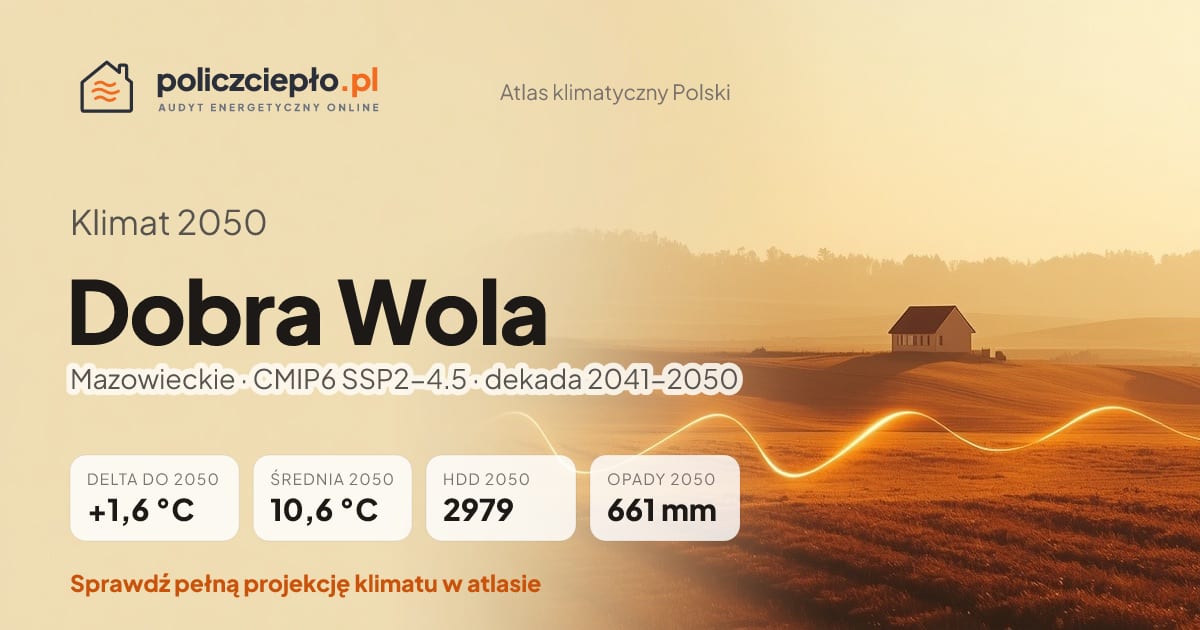 Klimat Dobra Wola w 2050 (Mazowieckie) - infografika: średnia roczna +1,6°C cieplej niż 1991-2020, 2979 HDD, opady 661 mm rocznie (scenariusz SSP2-4.5)