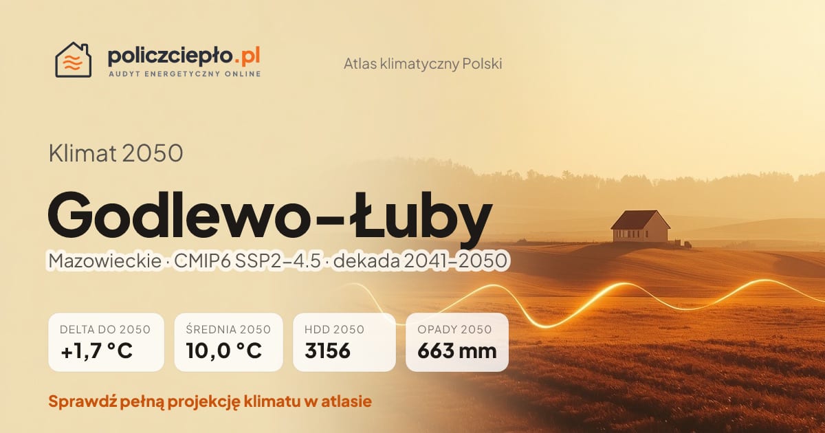 Klimat Godlewo-Łuby w 2050 (Mazowieckie) - infografika: średnia roczna +1,7°C cieplej niż 1991-2020, 3156 HDD, opady 663 mm rocznie (scenariusz SSP2-4.5)