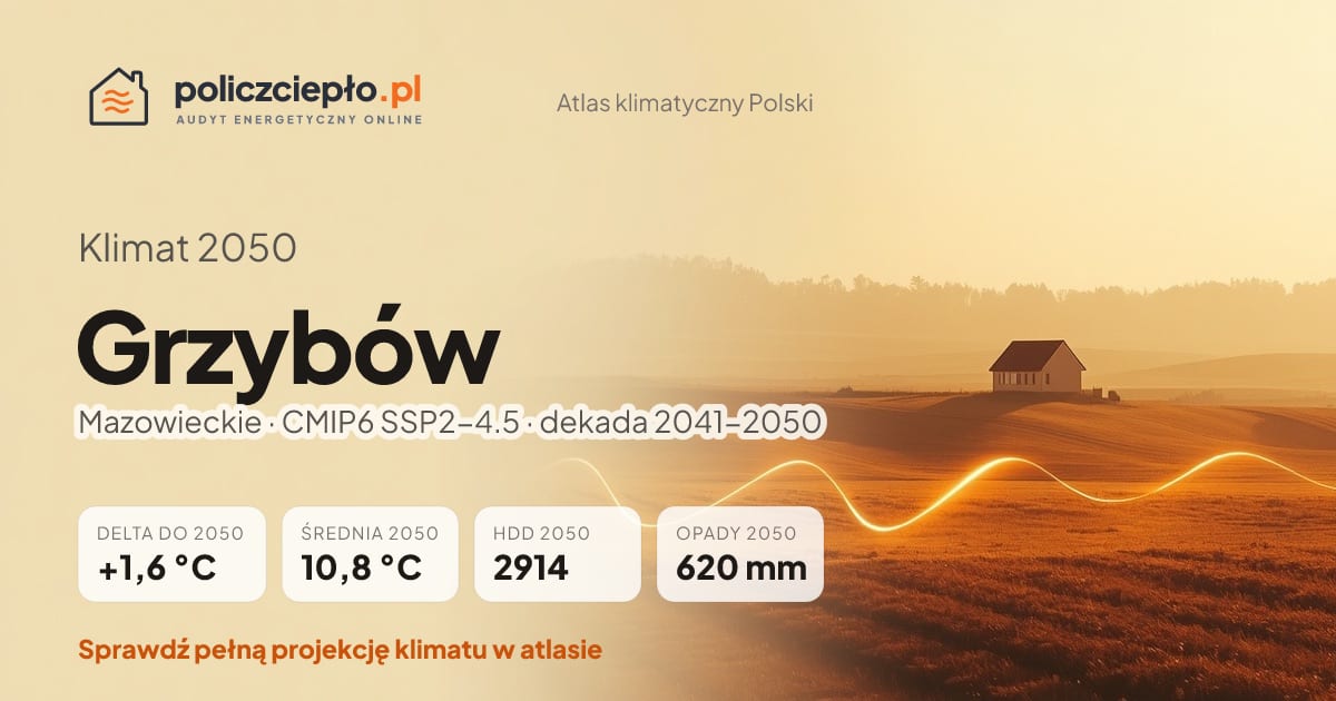 Klimat Grzybów w 2050 (Mazowieckie) - infografika: średnia roczna +1,6°C cieplej niż 1991-2020, 2914 HDD, opady 620 mm rocznie (scenariusz SSP2-4.5)