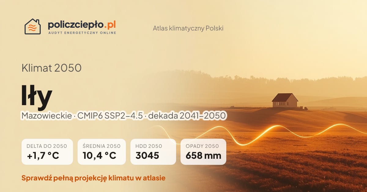 Klimat Iły w 2050 (Mazowieckie) - infografika: średnia roczna +1,7°C cieplej niż 1991-2020, 3045 HDD, opady 658 mm rocznie (scenariusz SSP2-4.5)