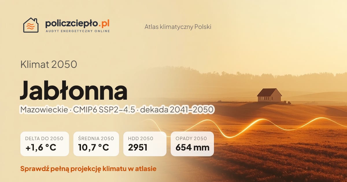 Klimat Jabłonna w 2050 (Mazowieckie) - infografika: średnia roczna +1,6°C cieplej niż 1991-2020, 2951 HDD, opady 654 mm rocznie (scenariusz SSP2-4.5)