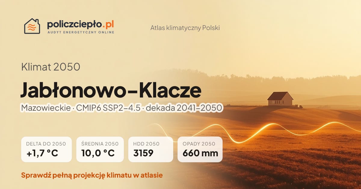 Klimat Jabłonowo-Klacze w 2050 (Mazowieckie) - infografika: średnia roczna +1,7°C cieplej niż 1991-2020, 3159 HDD, opady 660 mm rocznie (scenariusz SSP2-4.5)
