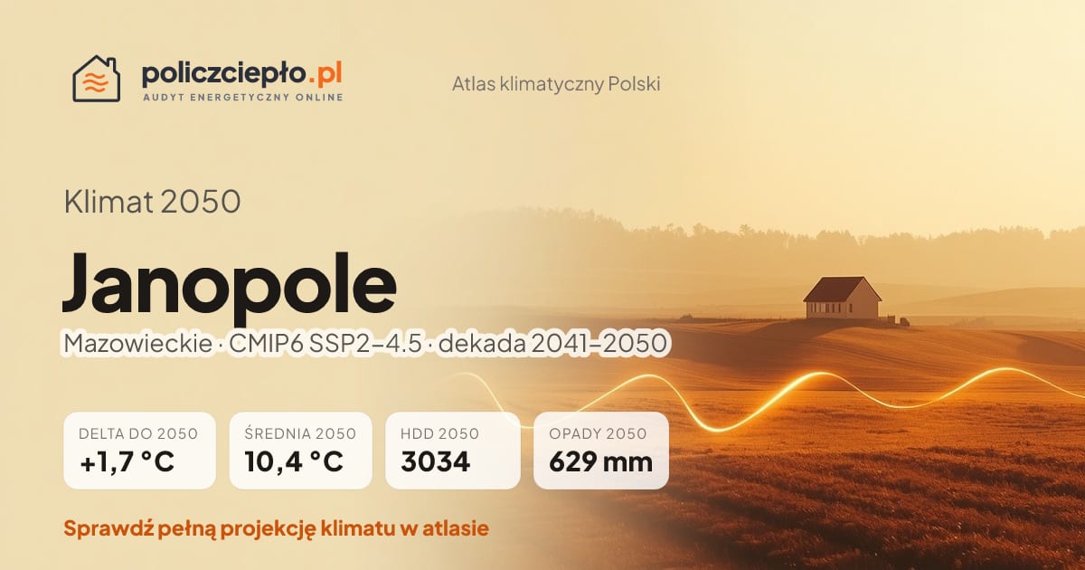 Klimat Janopole w 2050 (Mazowieckie) - infografika: średnia roczna +1,7°C cieplej niż 1991-2020, 3034 HDD, opady 629 mm rocznie (scenariusz SSP2-4.5)