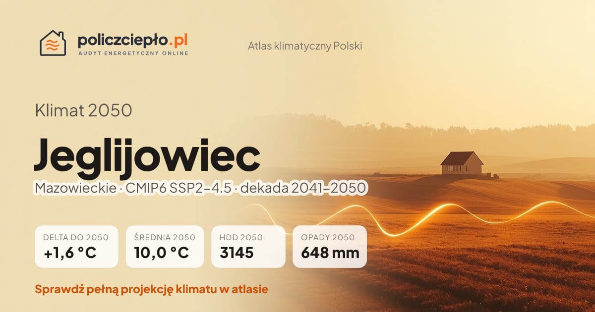 Klimat Jeglijowiec w 2050 (Mazowieckie) - infografika: średnia roczna +1,6°C cieplej niż 1991-2020, 3145 HDD, opady 648 mm rocznie (scenariusz SSP2-4.5)