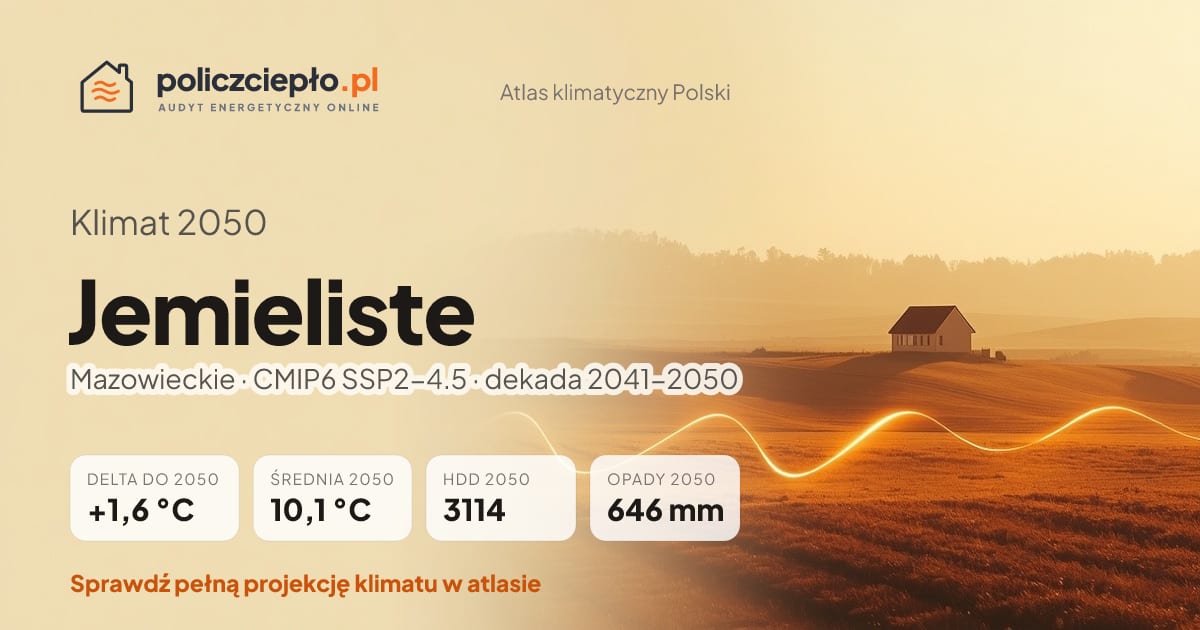 Klimat Jemieliste w 2050 (Mazowieckie) - infografika: średnia roczna +1,6°C cieplej niż 1991-2020, 3114 HDD, opady 646 mm rocznie (scenariusz SSP2-4.5)