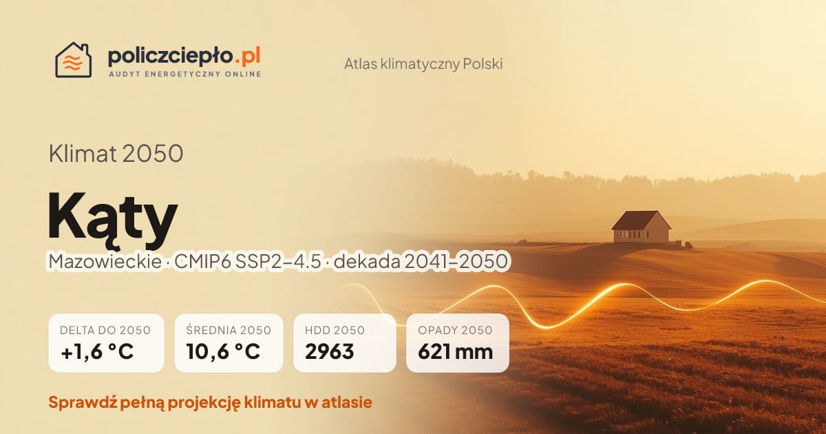 Klimat Kąty w 2050 (Mazowieckie) - infografika: średnia roczna +1,6°C cieplej niż 1991-2020, 2963 HDD, opady 621 mm rocznie (scenariusz SSP2-4.5)