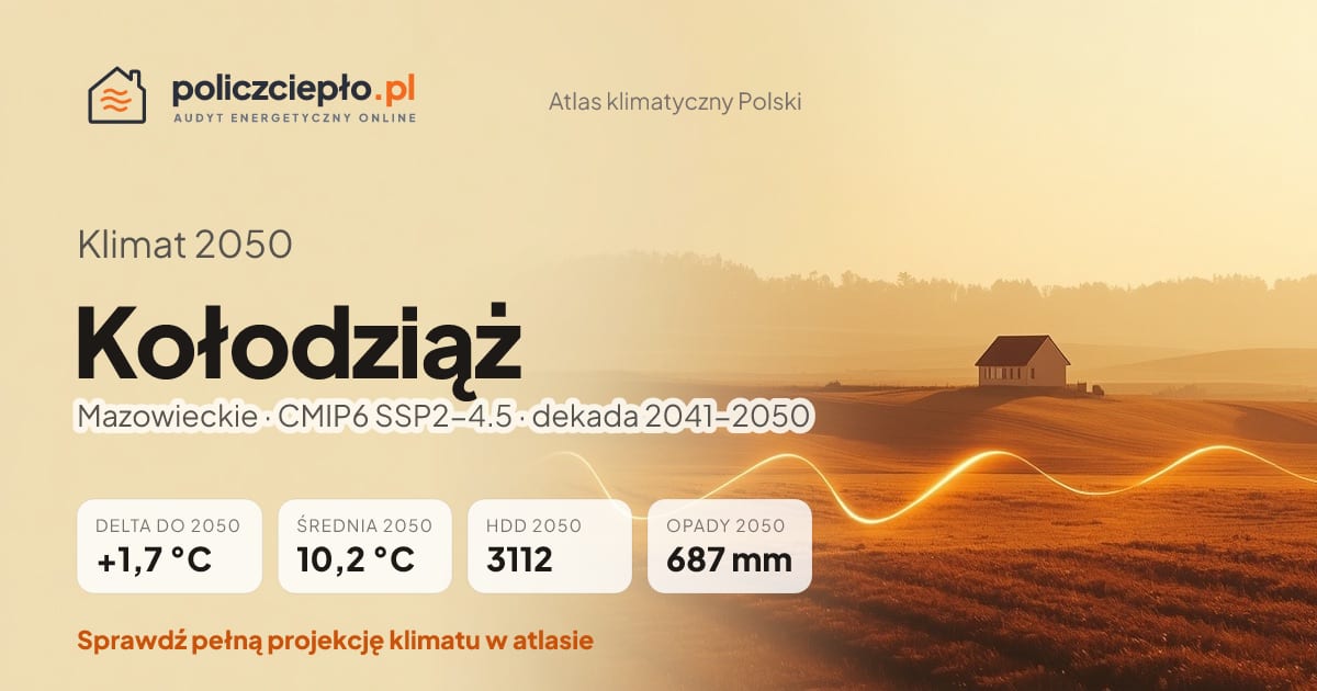 Klimat Kołodziąż w 2050 (Mazowieckie) - infografika: średnia roczna +1,7°C cieplej niż 1991-2020, 3112 HDD, opady 687 mm rocznie (scenariusz SSP2-4.5)