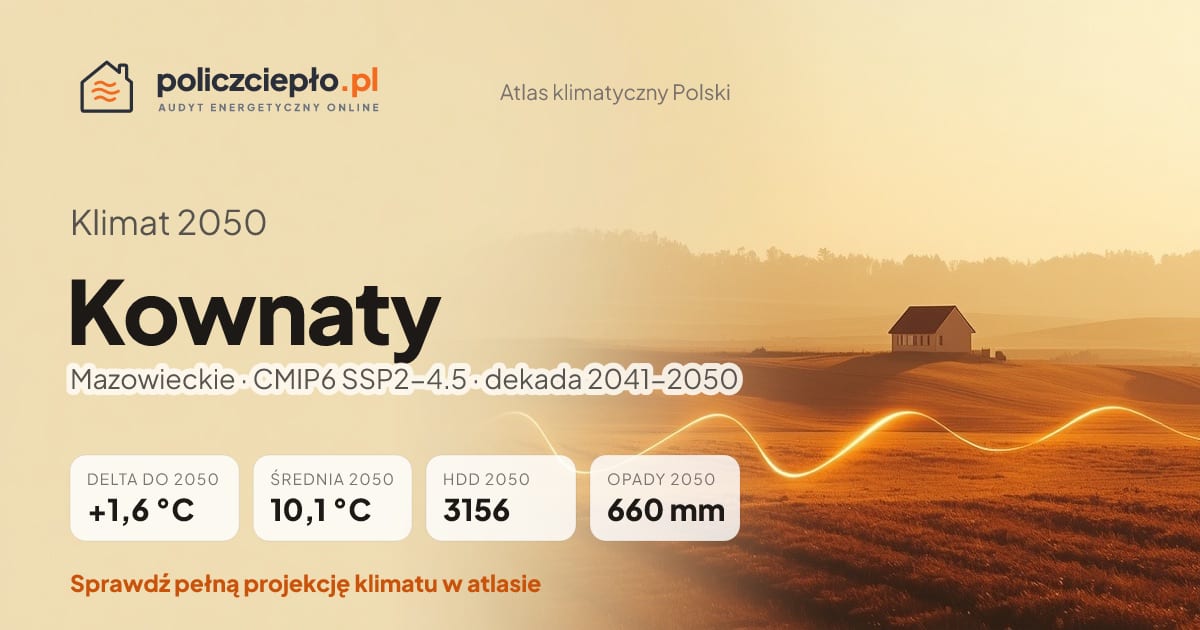 Klimat Kownaty w 2050 (Mazowieckie) - infografika: średnia roczna +1,6°C cieplej niż 1991-2020, 3156 HDD, opady 660 mm rocznie (scenariusz SSP2-4.5)