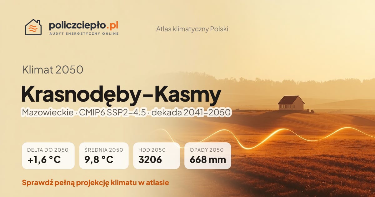 Klimat Krasnodęby-Kasmy w 2050 (Mazowieckie) - infografika: średnia roczna +1,6°C cieplej niż 1991-2020, 3206 HDD, opady 668 mm rocznie (scenariusz SSP2-4.5)