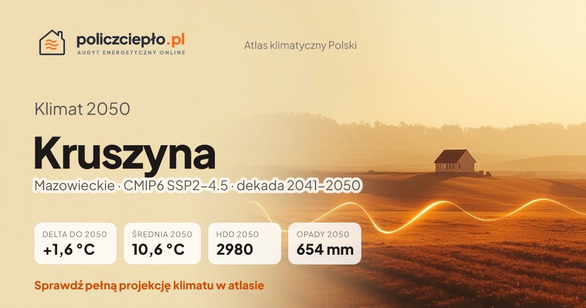 Klimat Kruszyna w 2050 (Mazowieckie) - infografika: średnia roczna +1,6°C cieplej niż 1991-2020, 2980 HDD, opady 654 mm rocznie (scenariusz SSP2-4.5)