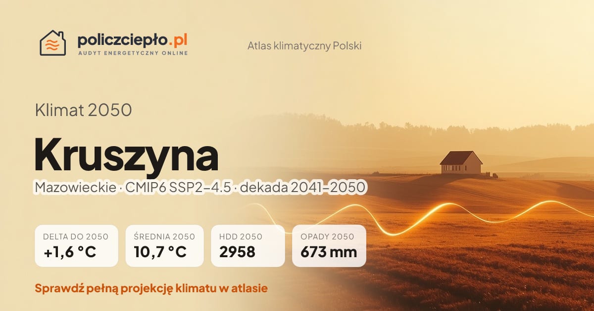 Klimat Kruszyna w 2050 (Mazowieckie) - infografika: średnia roczna +1,6°C cieplej niż 1991-2020, 2958 HDD, opady 673 mm rocznie (scenariusz SSP2-4.5)