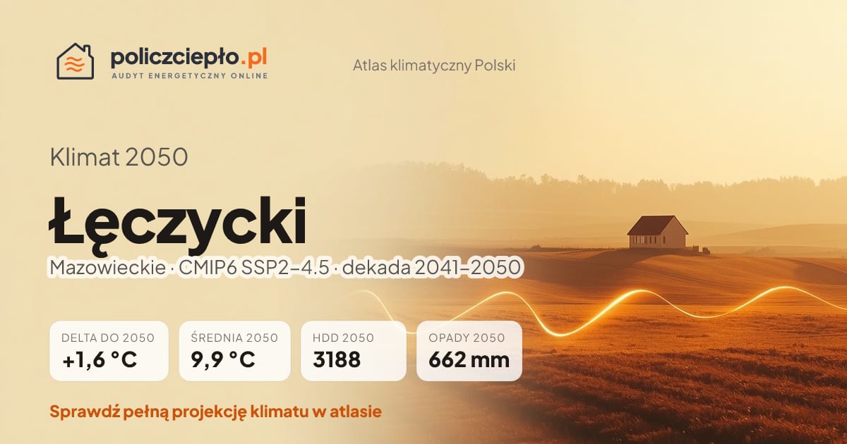 Klimat Łęczycki w 2050 (Mazowieckie) - infografika: średnia roczna +1,6°C cieplej niż 1991-2020, 3188 HDD, opady 662 mm rocznie (scenariusz SSP2-4.5)