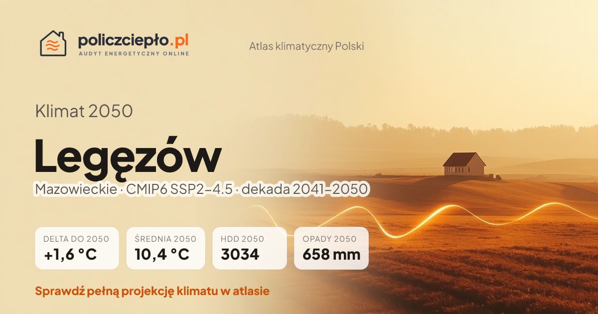 Klimat Legęzów w 2050 (Mazowieckie) - infografika: średnia roczna +1,6°C cieplej niż 1991-2020, 3034 HDD, opady 658 mm rocznie (scenariusz SSP2-4.5)