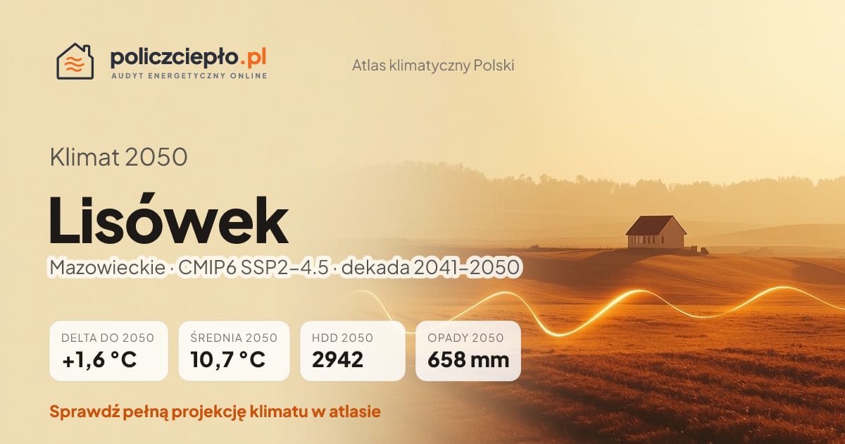 Klimat Lisówek w 2050 (Mazowieckie) - infografika: średnia roczna +1,6°C cieplej niż 1991-2020, 2942 HDD, opady 658 mm rocznie (scenariusz SSP2-4.5)