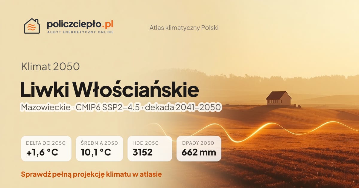 Klimat Liwki Włościańskie w 2050 (Mazowieckie) - infografika: średnia roczna +1,6°C cieplej niż 1991-2020, 3152 HDD, opady 662 mm rocznie (scenariusz SSP2-4.5)