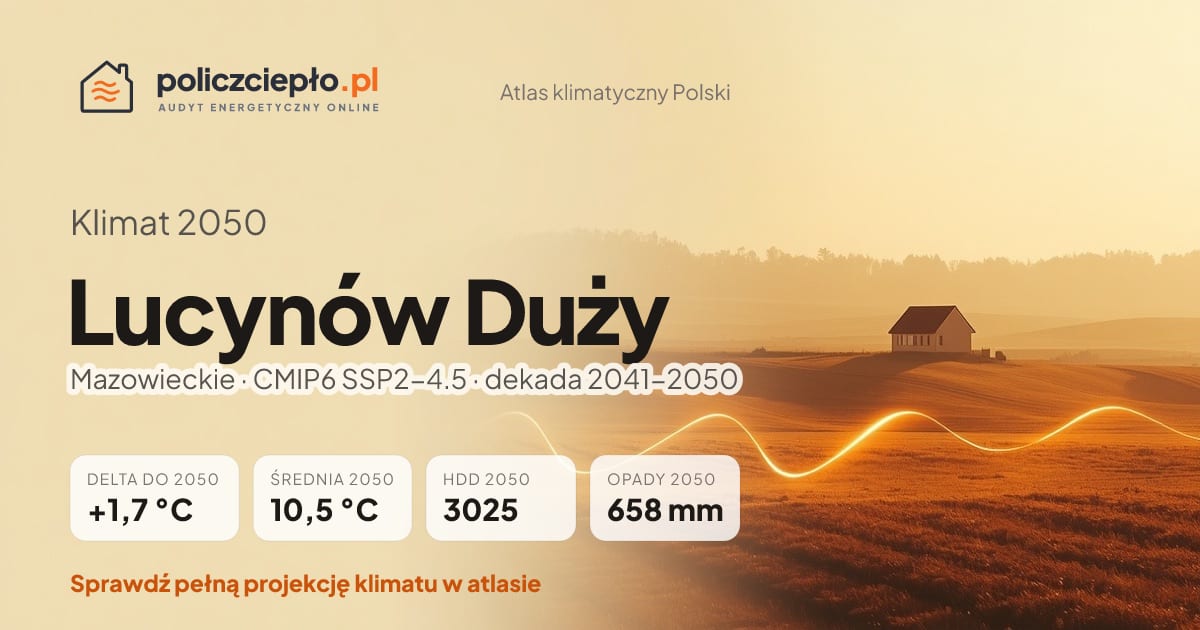 Klimat Lucynów Duży w 2050 (Mazowieckie) - infografika: średnia roczna +1,7°C cieplej niż 1991-2020, 3025 HDD, opady 658 mm rocznie (scenariusz SSP2-4.5)
