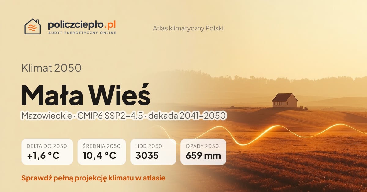 Klimat Mała Wieś w 2050 (Mazowieckie) - infografika: średnia roczna +1,6°C cieplej niż 1991-2020, 3035 HDD, opady 659 mm rocznie (scenariusz SSP2-4.5)