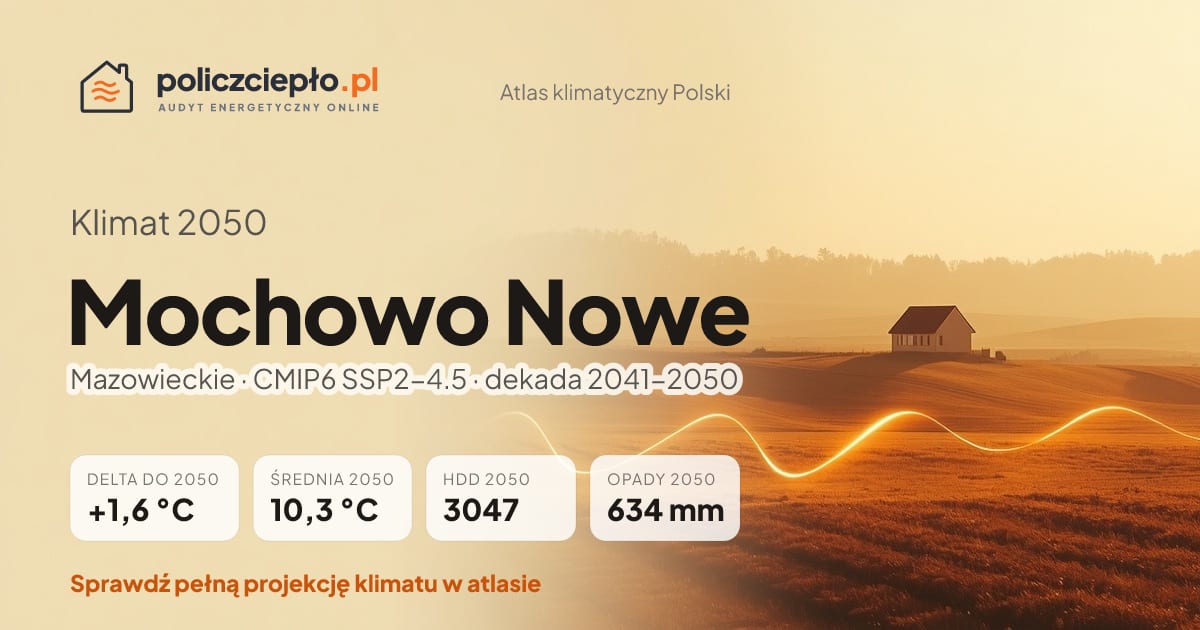 Klimat Mochowo Nowe w 2050 (Mazowieckie) - infografika: średnia roczna +1,6°C cieplej niż 1991-2020, 3047 HDD, opady 634 mm rocznie (scenariusz SSP2-4.5)