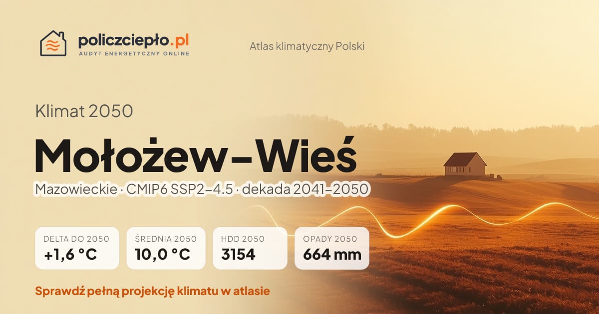Klimat Mołożew-Wieś w 2050 (Mazowieckie) - infografika: średnia roczna +1,6°C cieplej niż 1991-2020, 3154 HDD, opady 664 mm rocznie (scenariusz SSP2-4.5)