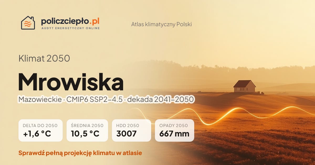 Klimat Mrowiska w 2050 (Mazowieckie) - infografika: średnia roczna +1,6°C cieplej niż 1991-2020, 3007 HDD, opady 667 mm rocznie (scenariusz SSP2-4.5)