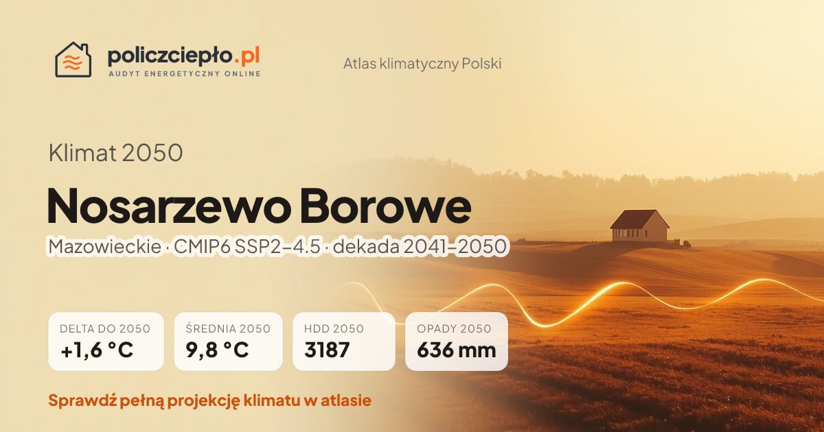Klimat Nosarzewo Borowe w 2050 (Mazowieckie) - infografika: średnia roczna +1,6°C cieplej niż 1991-2020, 3187 HDD, opady 636 mm rocznie (scenariusz SSP2-4.5)
