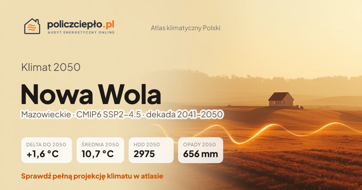 Klimat Nowa Wola w 2050 (Mazowieckie) - infografika: średnia roczna +1,6°C cieplej niż 1991-2020, 2975 HDD, opady 656 mm rocznie (scenariusz SSP2-4.5)
