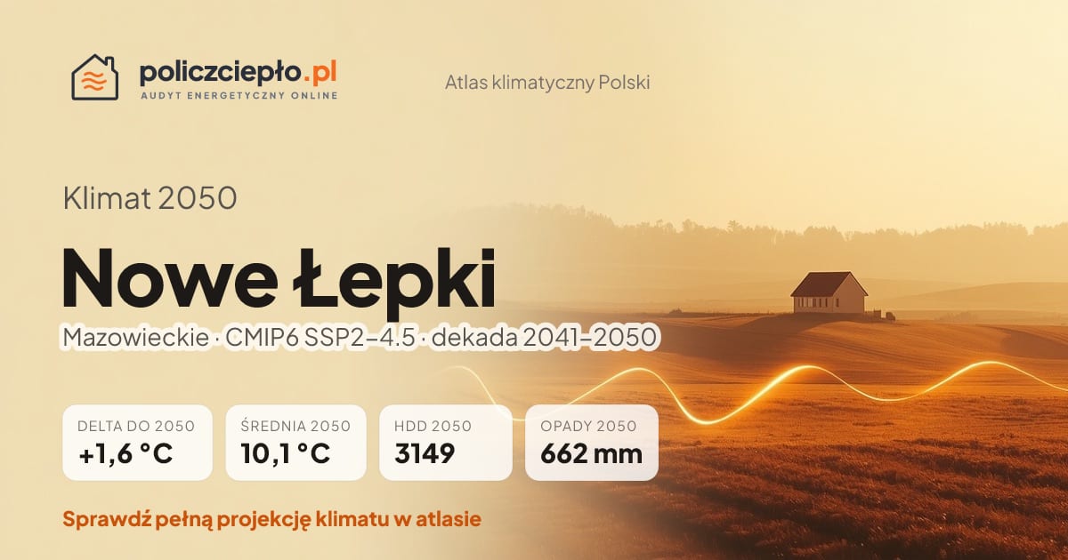 Klimat Nowe Łepki w 2050 (Mazowieckie) - infografika: średnia roczna +1,6°C cieplej niż 1991-2020, 3149 HDD, opady 662 mm rocznie (scenariusz SSP2-4.5)