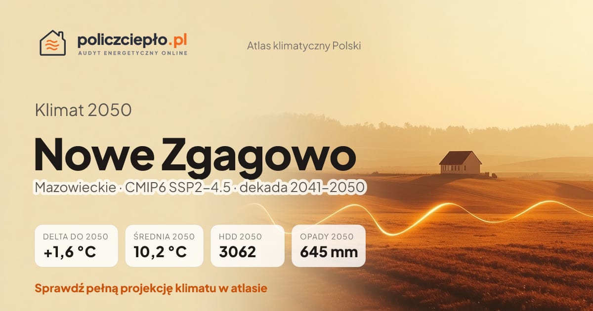 Klimat Nowe Zgagowo w 2050 (Mazowieckie) - infografika: średnia roczna +1,6°C cieplej niż 1991-2020, 3062 HDD, opady 645 mm rocznie (scenariusz SSP2-4.5)