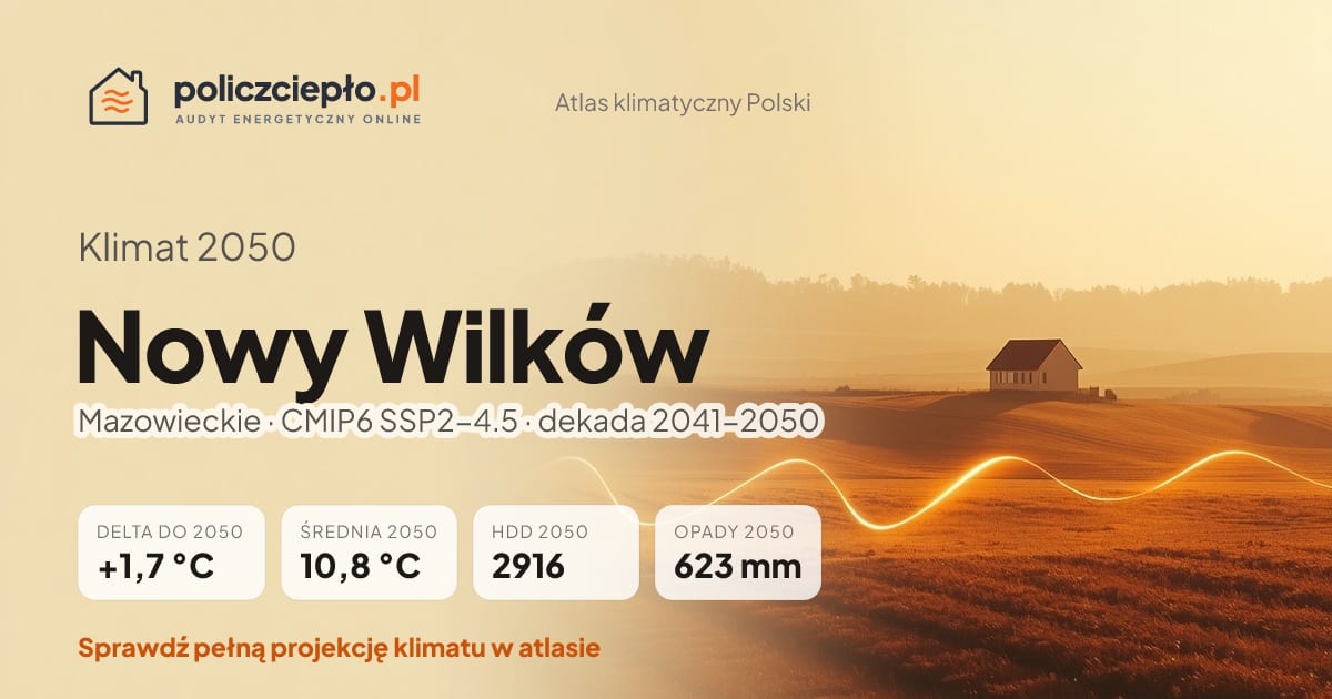 Klimat Nowy Wilków w 2050 (Mazowieckie) - infografika: średnia roczna +1,7°C cieplej niż 1991-2020, 2916 HDD, opady 623 mm rocznie (scenariusz SSP2-4.5)