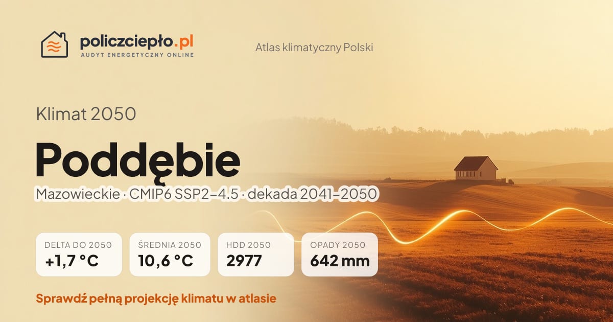 Klimat Poddębie w 2050 (Mazowieckie) - infografika: średnia roczna +1,7°C cieplej niż 1991-2020, 2977 HDD, opady 642 mm rocznie (scenariusz SSP2-4.5)