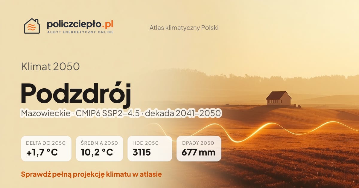 Klimat Podzdrój w 2050 (Mazowieckie) - infografika: średnia roczna +1,7°C cieplej niż 1991-2020, 3115 HDD, opady 677 mm rocznie (scenariusz SSP2-4.5)
