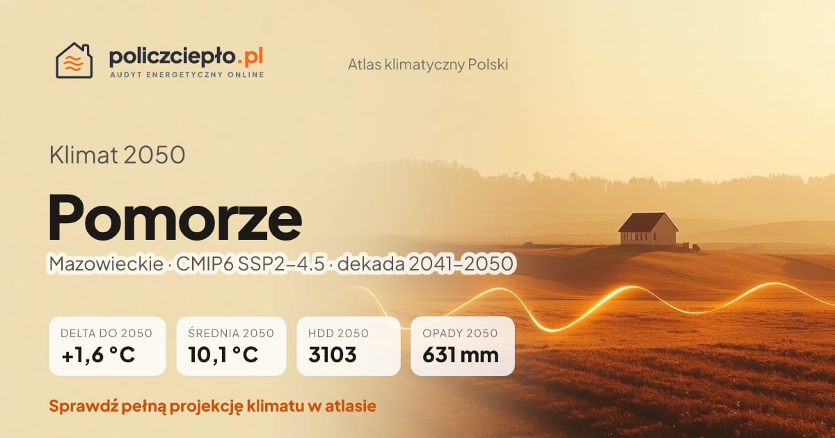 Klimat Pomorze w 2050 (Mazowieckie) - infografika: średnia roczna +1,6°C cieplej niż 1991-2020, 3103 HDD, opady 631 mm rocznie (scenariusz SSP2-4.5)