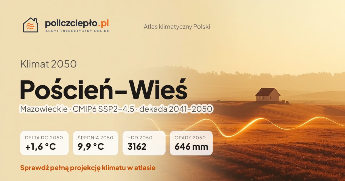 Klimat Poścień-Wieś w 2050 (Mazowieckie) - infografika: średnia roczna +1,6°C cieplej niż 1991-2020, 3162 HDD, opady 646 mm rocznie (scenariusz SSP2-4.5)