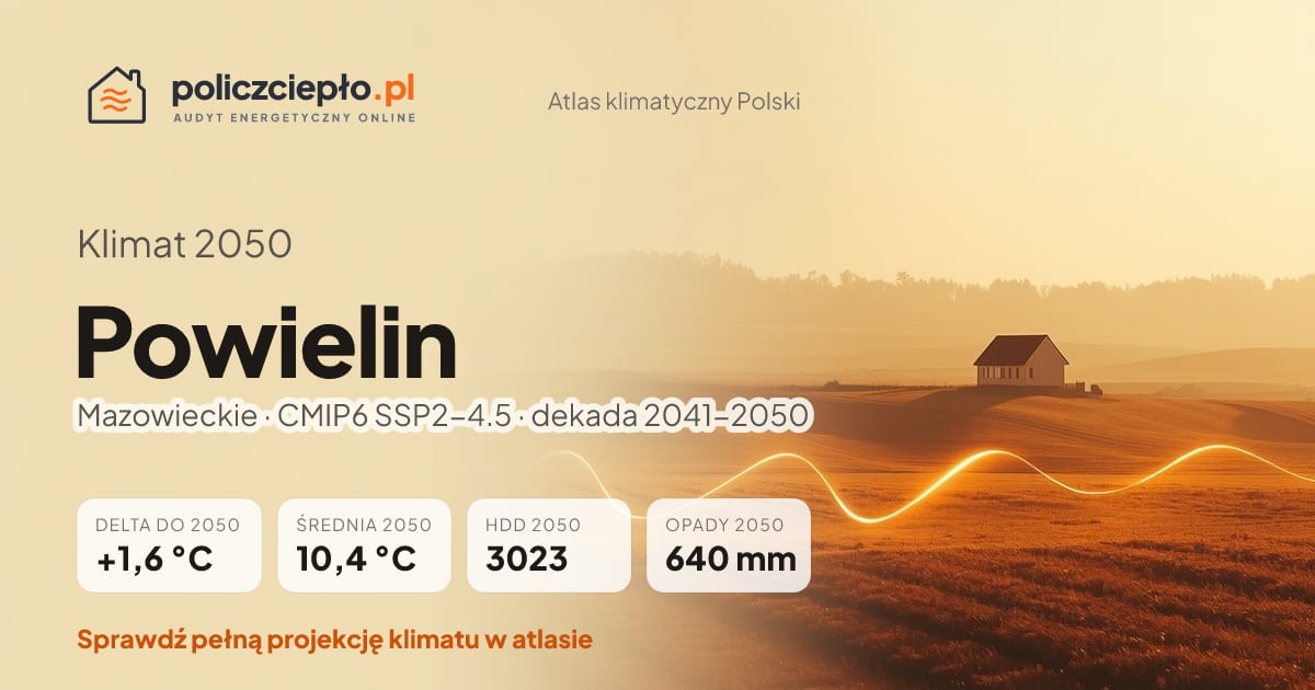 Klimat Powielin w 2050 (Mazowieckie) - infografika: średnia roczna +1,6°C cieplej niż 1991-2020, 3023 HDD, opady 640 mm rocznie (scenariusz SSP2-4.5)