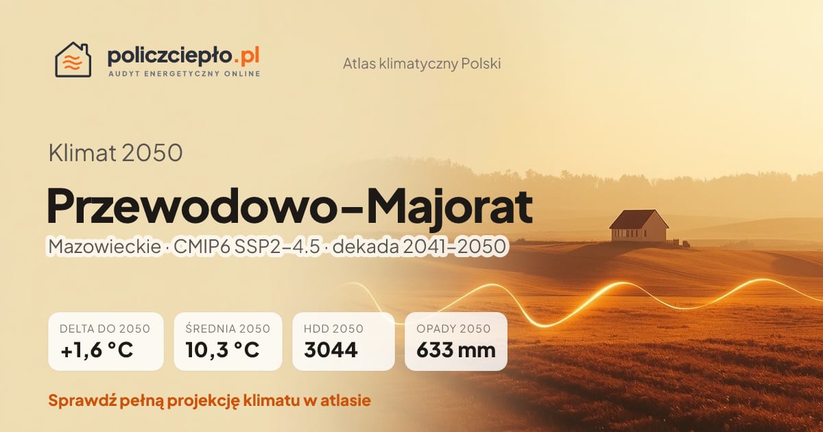 Klimat Przewodowo-Majorat w 2050 (Mazowieckie) - infografika: średnia roczna +1,6°C cieplej niż 1991-2020, 3044 HDD, opady 633 mm rocznie (scenariusz SSP2-4.5)