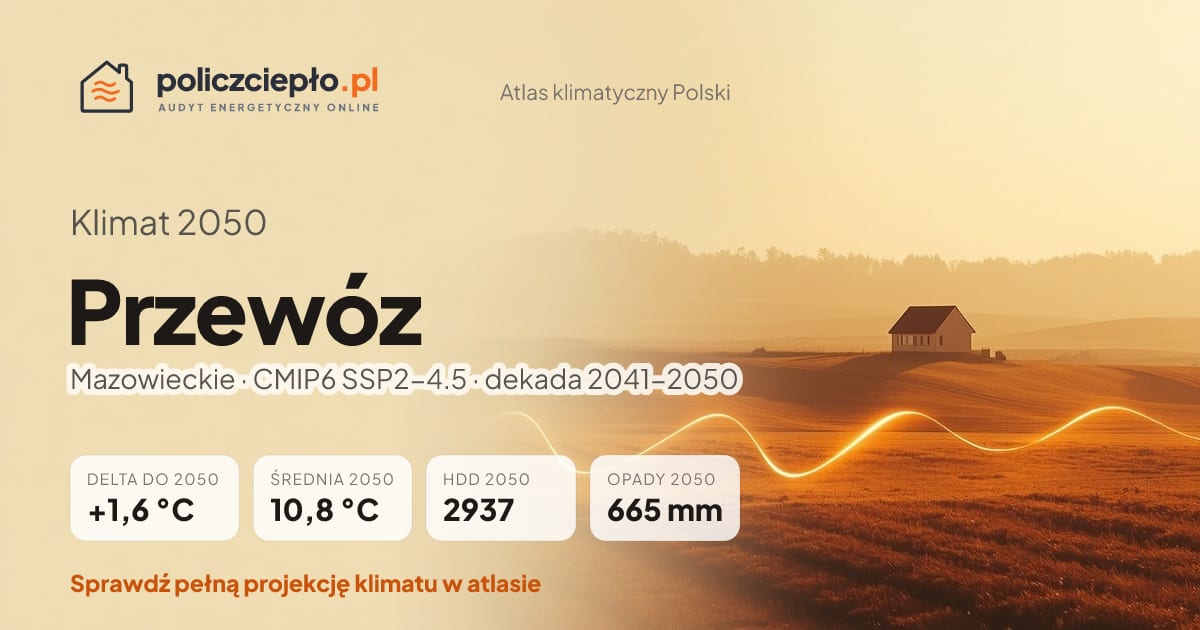 Klimat Przewóz w 2050 (Mazowieckie) - infografika: średnia roczna +1,6°C cieplej niż 1991-2020, 2937 HDD, opady 665 mm rocznie (scenariusz SSP2-4.5)