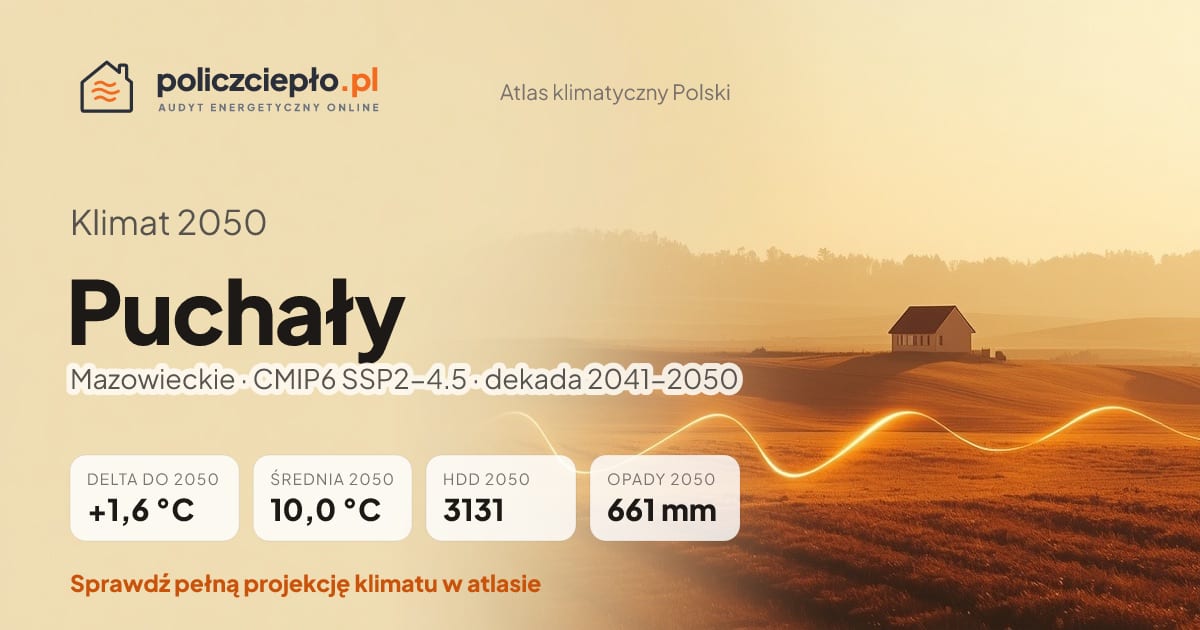 Klimat Puchały w 2050 (Mazowieckie) - infografika: średnia roczna +1,6°C cieplej niż 1991-2020, 3131 HDD, opady 661 mm rocznie (scenariusz SSP2-4.5)