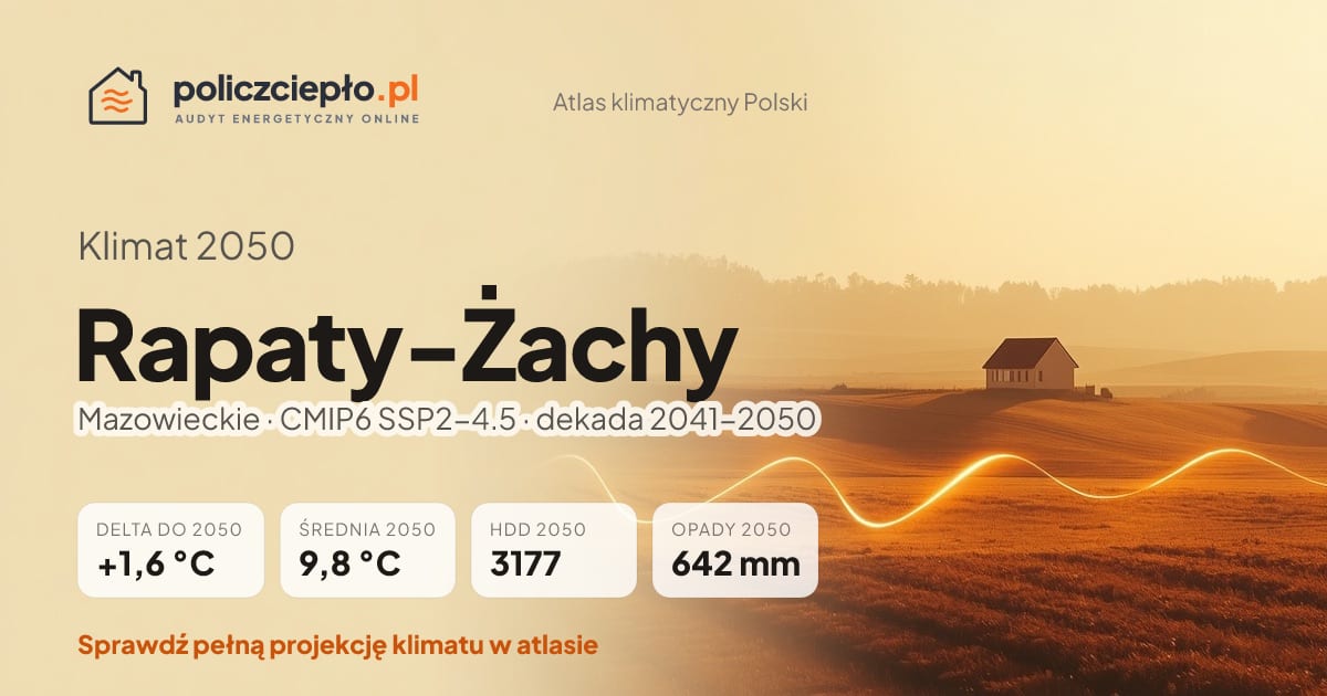 Klimat Rapaty-Żachy w 2050 (Mazowieckie) - infografika: średnia roczna +1,6°C cieplej niż 1991-2020, 3177 HDD, opady 642 mm rocznie (scenariusz SSP2-4.5)