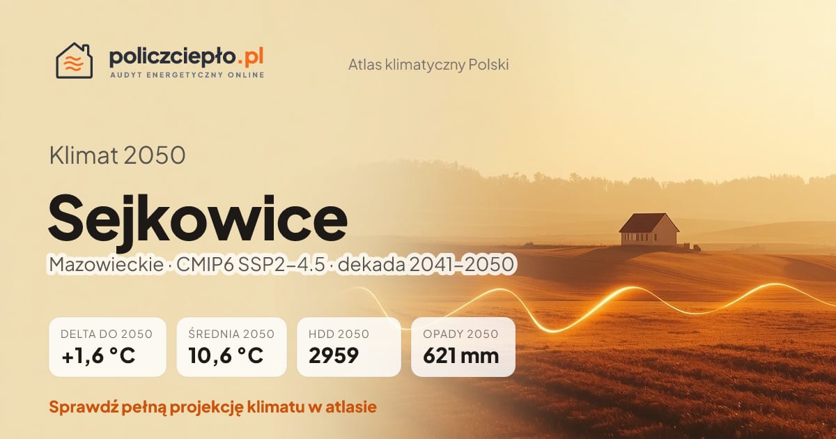 Klimat Sejkowice w 2050 (Mazowieckie) - infografika: średnia roczna +1,6°C cieplej niż 1991-2020, 2959 HDD, opady 621 mm rocznie (scenariusz SSP2-4.5)
